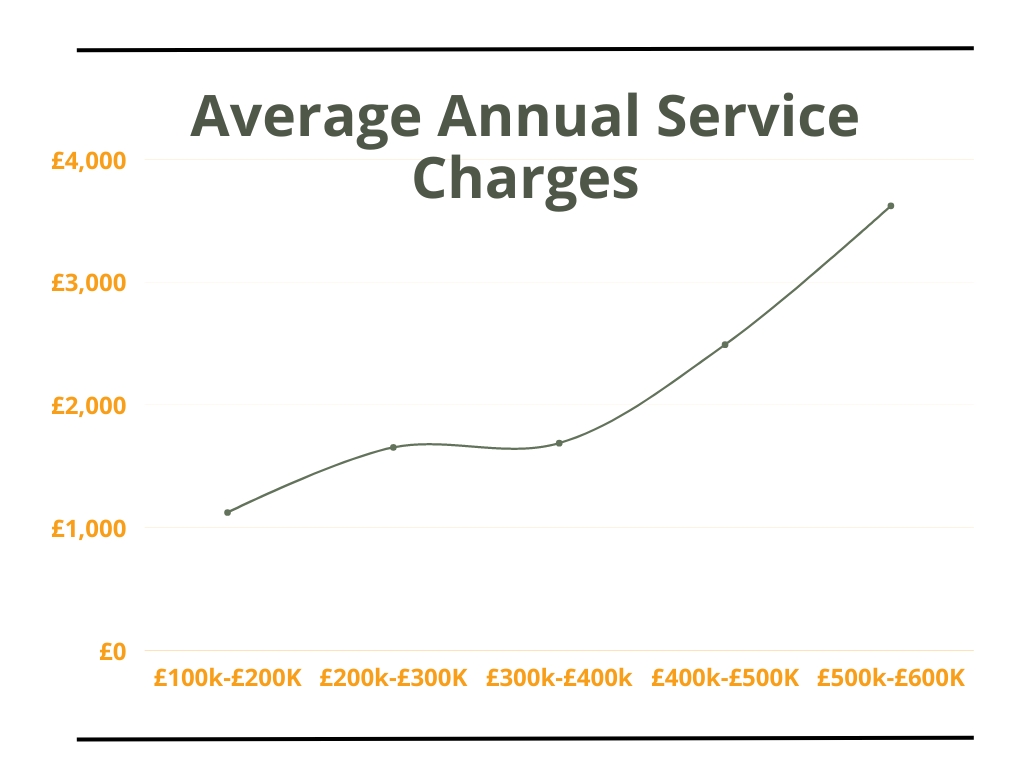 Average Annual Service Charge