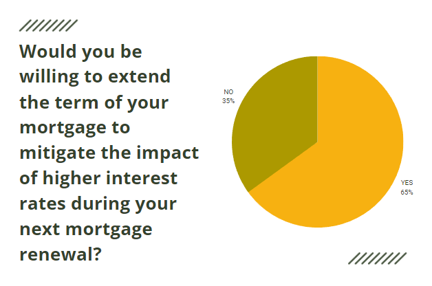 Extending mortgage term