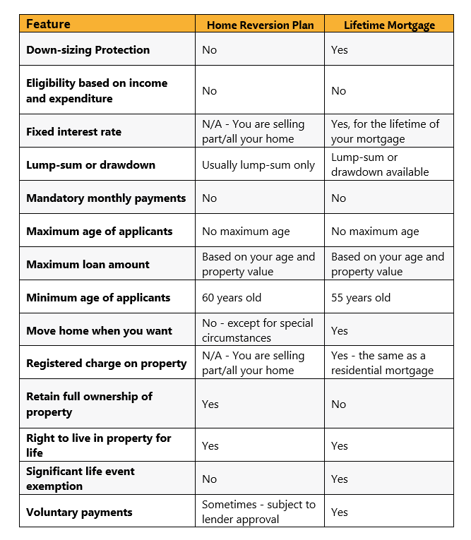 Home reversion or Lifetime Mortgage