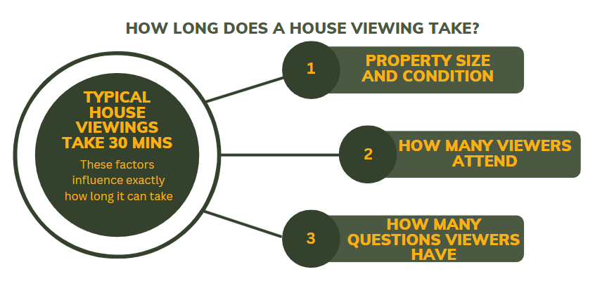 How long does a house viewing take?