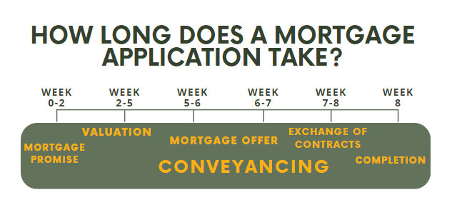 How long does a mortgage application take?