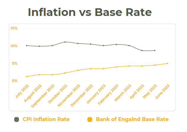 inflation v base rate